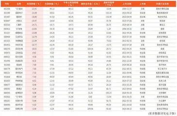 本周创历史新低个股109只（部分）