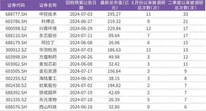 上市公司回购动作加快低估值龙头积极性高2