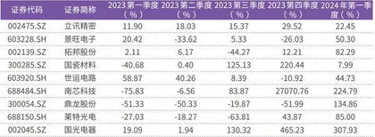 透视电子龙头中报立讯精密业绩最高 佰维存储利润翻两倍1