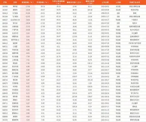 本周创历史新低个股52只0