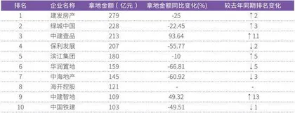 13.1万元/平米刷新全国单价“地王”绿城中国跻身行业销售前三甲2