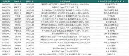 三星、京东方A业绩纷纷向好面板行业迎接新“钱途”0