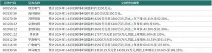 近八成公司预喜电网设备股密集披露中期业绩预告0