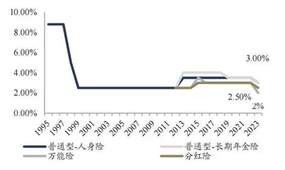 监管持续引导寿险预定利率下行0