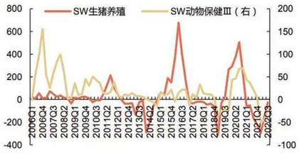 下游生猪价格上涨上游动物保健板块估值持续修复