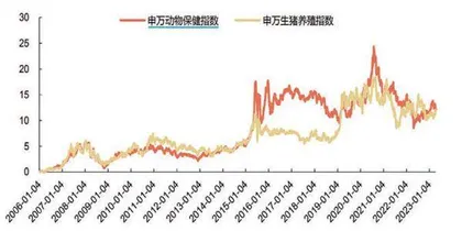 下游生猪价格上涨上游动物保健板块估值持续修复1