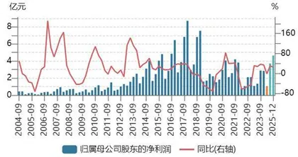 下游生猪价格上涨上游动物保健板块估值持续修复4