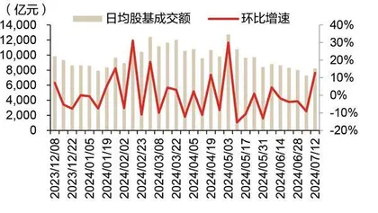 融券逆周期调节持续加码