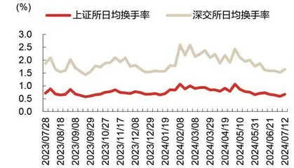 融券逆周期调节持续加码1