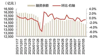 融券逆周期调节持续加码2