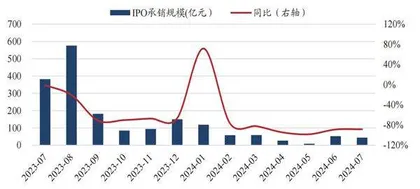 优化资本市场环境是证券业监管主线0