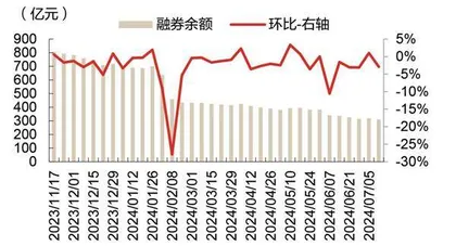 融券逆周期调节持续加码3