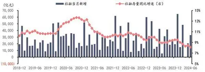 金融总量数据指示性作用或减弱0