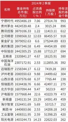 公募基金二季报调仓全披露：加仓科技、红利资产、资源品1