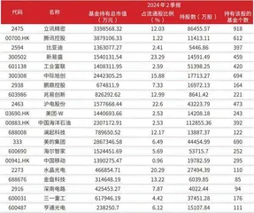 公募基金二季报调仓全披露：加仓科技、红利资产、资源品2