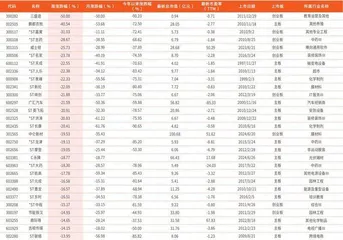 本周创历史新低个股232只