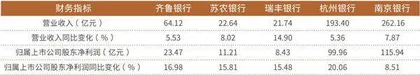 业绩超预期南京银行年内大涨44% 领跑全行业1