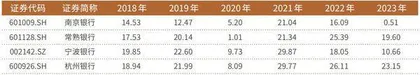 业绩超预期南京银行年内大涨44% 领跑全行业3