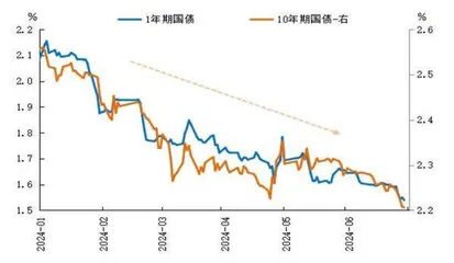 债券收益率何去何从0