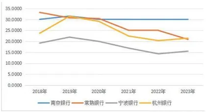 业绩超预期南京银行年内大涨44% 领跑全行业5