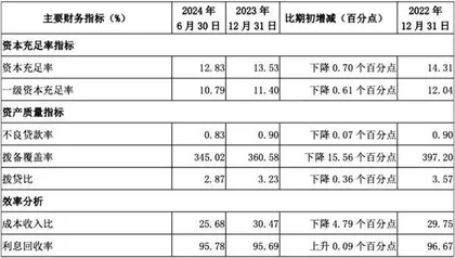 业绩超预期南京银行年内大涨44% 领跑全行业6