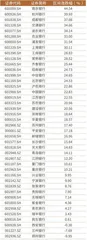 业绩超预期南京银行年内大涨44% 领跑全行业7