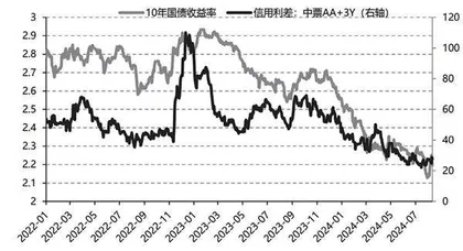 从资产荒视角看长期国债利率1