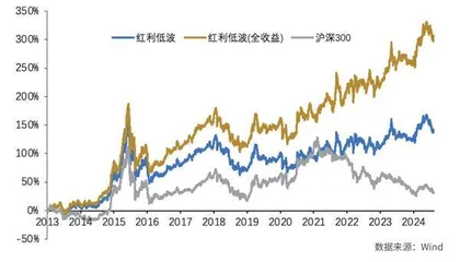 股票红利低波策略有效性分析