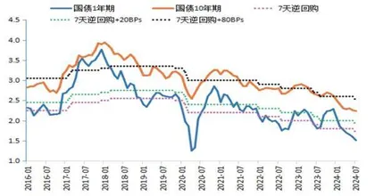 国债定价锚的变化