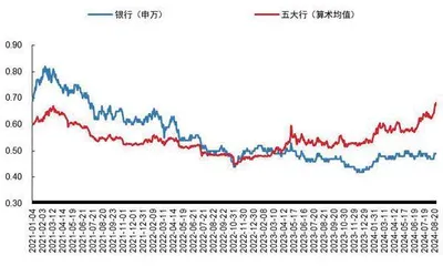 高股息支撑下银行投资价值或持续0