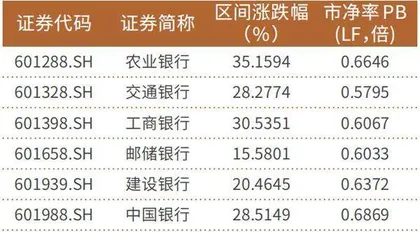 国有行股价年内平均增幅已超20%后续股价将进入“上下摆动”区间1