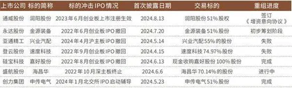 IPO撤单企业找到新出路多家公司成功“联姻”上市公司0