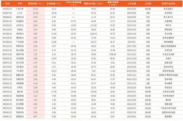 本周创历史新低个股238只（部分）0