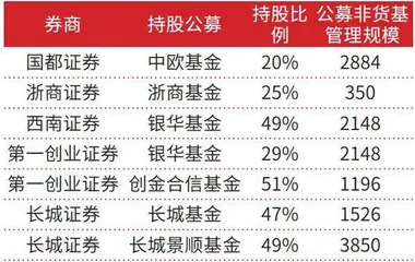 合并推动券商做优做强1