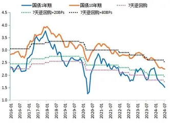 如何理解央行“买短卖长”操作1