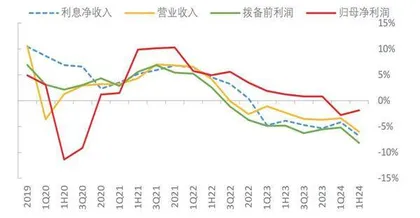 国有六大行利润增速和风险预期改善0