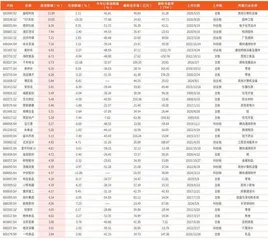 本周创历史新低个股561只（部分）