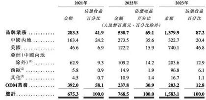 厨具行业迎新成员又一家公司通过港交所上市聆讯