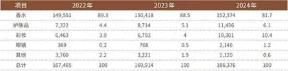 年入19亿爱马仕带飞的“中国香水第一股”来IPO了1