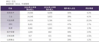 出海越积极，业绩越优秀