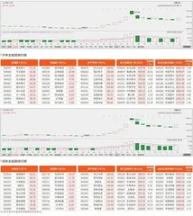 沪市/深市主板观察0