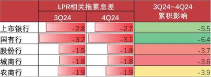 上市银行利润增速边际小幅上升