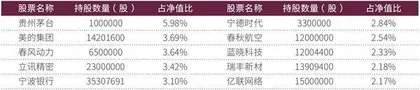 公募基金三季报披露落幕朱少醒、张坤、金梓才看多后市