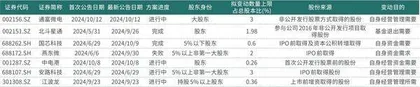 退出期来临国家大基金减持部分公司股份0