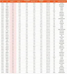 本周创历史新高个股131只（部分）0
