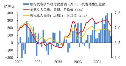 理性看待企业结汇对人民币汇率的影响1