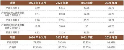 半导体概念势头强劲这家晶圆代工企业启动IPO0