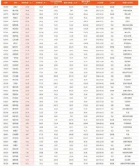 本周创历史新高个股131只（部分）1