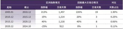 股票择时大不易0