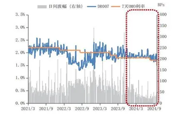 前三季度资金利率变化1